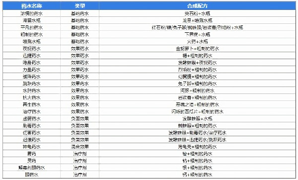 我的世界药水合成配方是什么 mc药水合成表大全2025